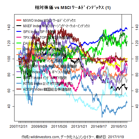 LineChartMajorEqvsMXWO1f1_20170120