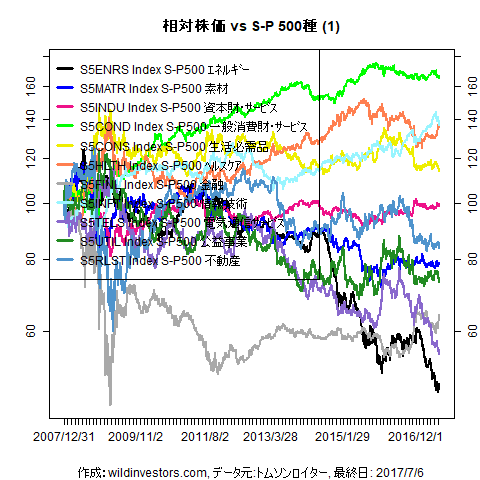 LineChartSP10vsSPX1f1_20170708