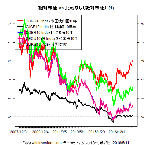 LineChartGovBond1f1_20180511