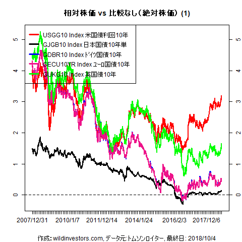 LineChartGovBond1f1_20181005