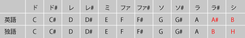 音名 英語 独語 対応表
