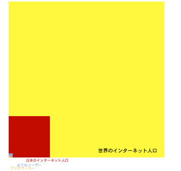 Internet population : インターネット人口