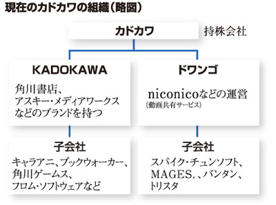 kadokawa_organizationc