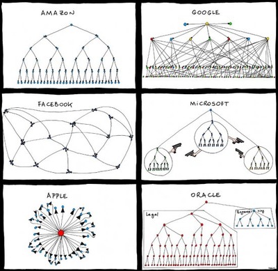 Organizational-Charts-Of-Big-IT-Companies