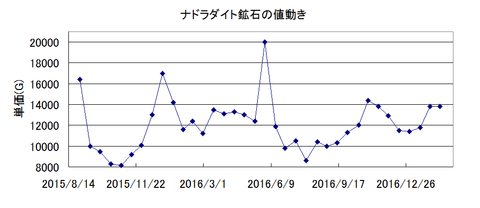 ナドラの動き