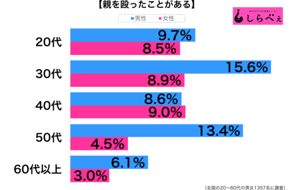 親を殴る性年代別グラフ