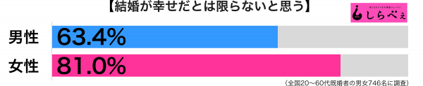結婚が幸せ男女別グラフ