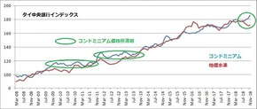 タイ中央銀行インデックス