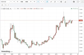 USDCAD