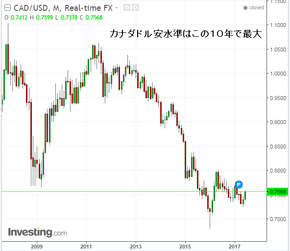 CAD