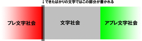 プレ文字社会
