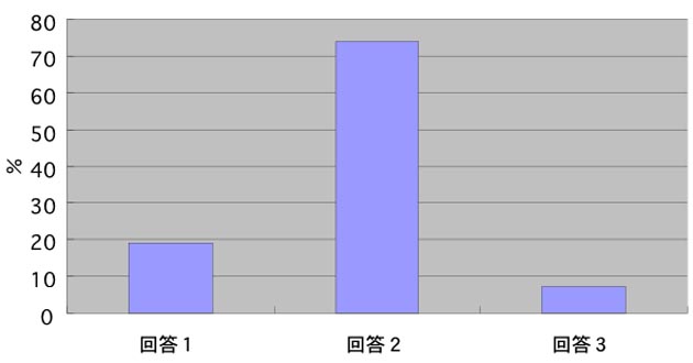 アンケート4