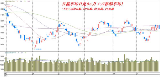 移動平均