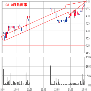 日鉄商事