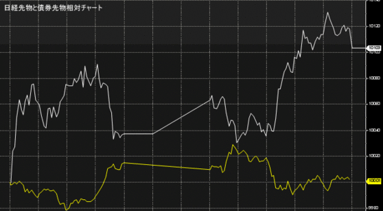 日経先物と債券先物との相対チャート