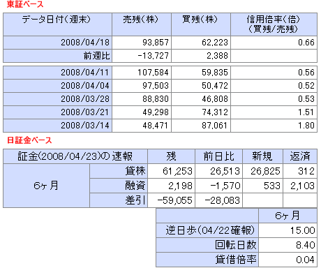 信用残情報