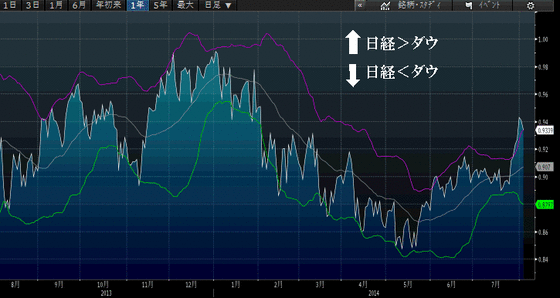 nikkei dow