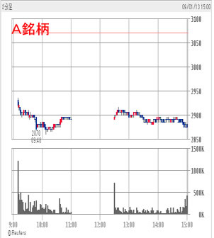 A銘柄