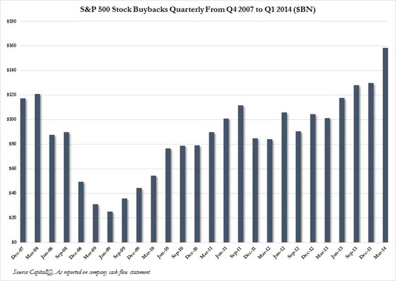 Stock Buybacks quarterly (1)