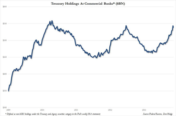 Commercial Bank TSY holdings