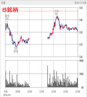 B銘柄