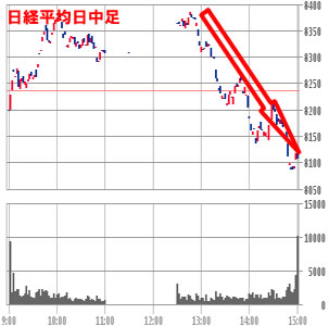 日経平均日中足