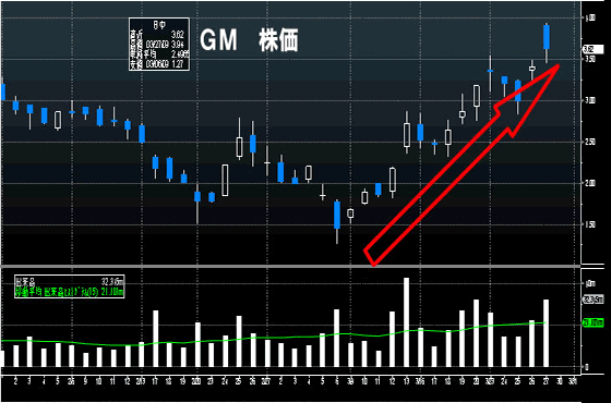 GM株価