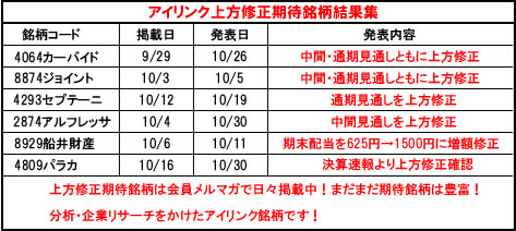 上方修正期待銘柄集