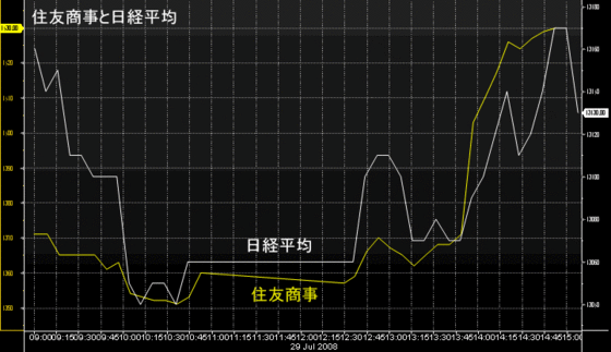 住友商事と日経平均