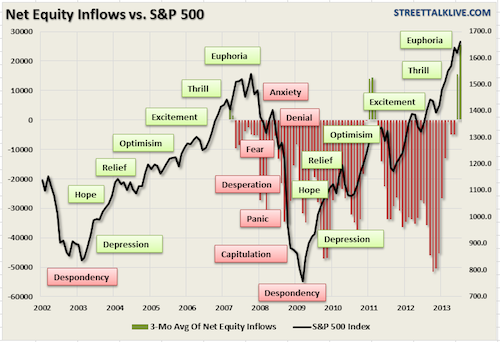 20130727-ICI-NetEquity-Inflows-072513-2