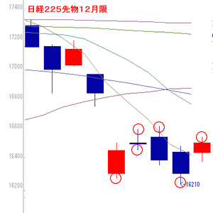 相場予想分析