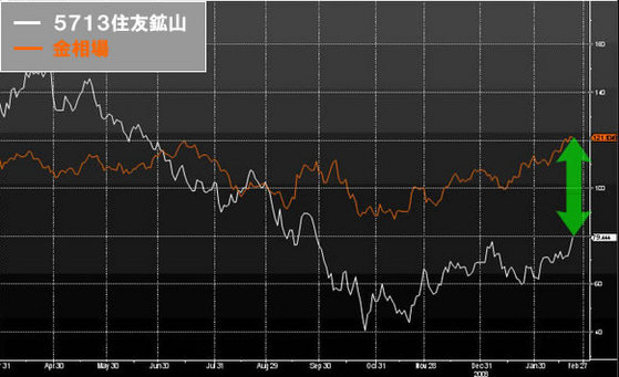 金相場の独自分析!
