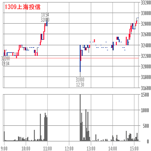 上海投信