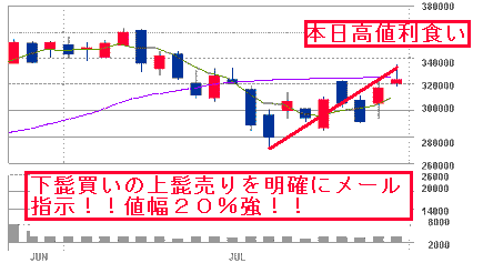 DENA日足・・・完璧♪