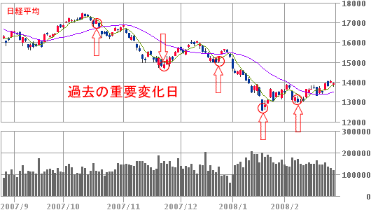 日経チャート変化日