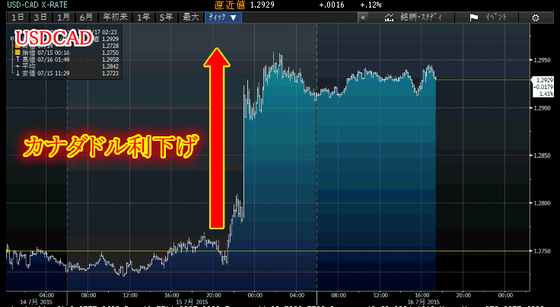 USDCAD