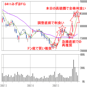みずほFG