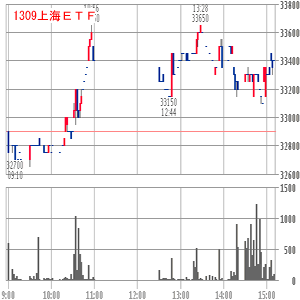 上海ETF