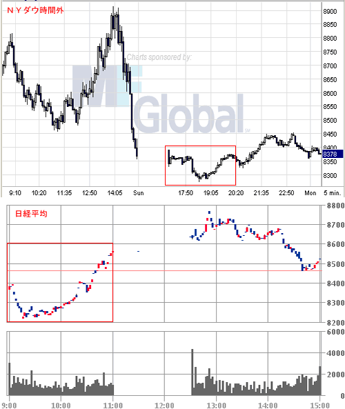 NY時間外と日経平均