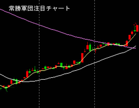 注目チャート