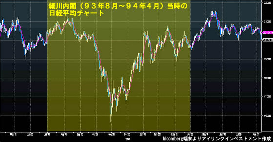 93−94日経