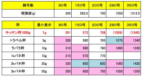 計測値