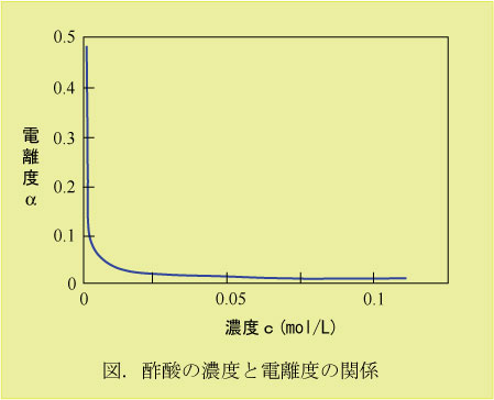 弱酸