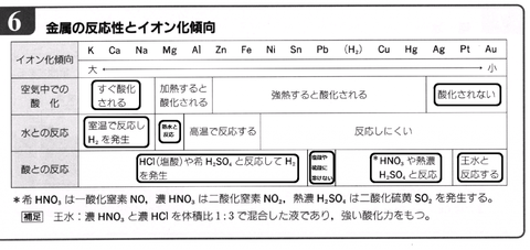 金属のイオン化傾向