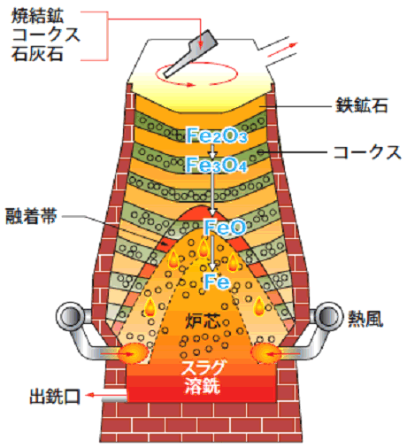 溶鉱炉