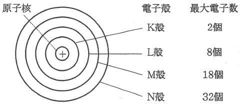 電子数