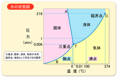 状態図