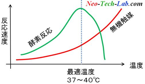 最適温度