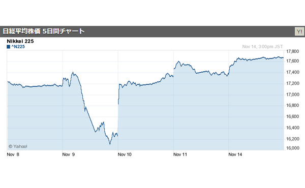 円安107円台・日経平均17,672円62銭に上昇! トランプ氏に期待感 2016/11/14
