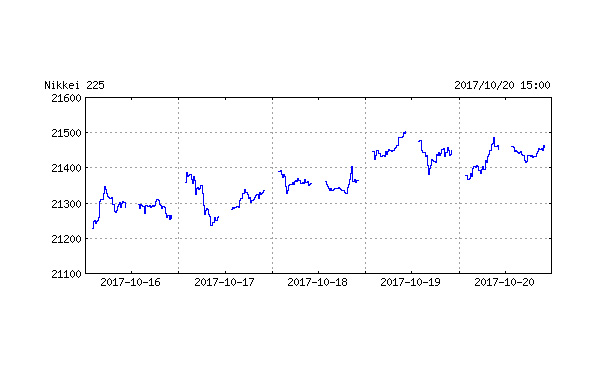 日経平均終値 21457円(+9円)14日続伸 高度成長期以来56年ぶり 歴代最長記録に並ぶ 2017/10/20